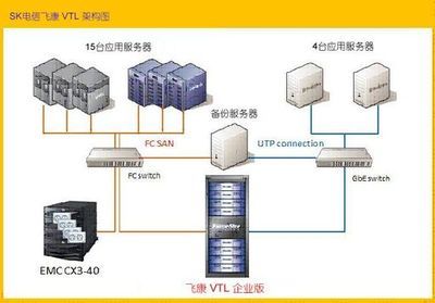 飛康VTL再助電信從容應對海量數據難題