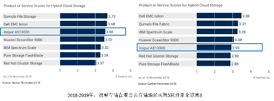 分布式文件存儲(chǔ)的演進(jìn)與核心能力解析——基于Gartner數(shù)據(jù)處理及存儲(chǔ)服務(wù)報(bào)告